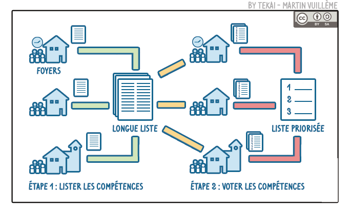 Illustration décrivant 2 étapes. Dans la première les éducateurs-trices des foyers envoient chacun une liste de compétences. Dans la 2ème les items de la longue liste de compétences sont votés pour produire une petite liste.